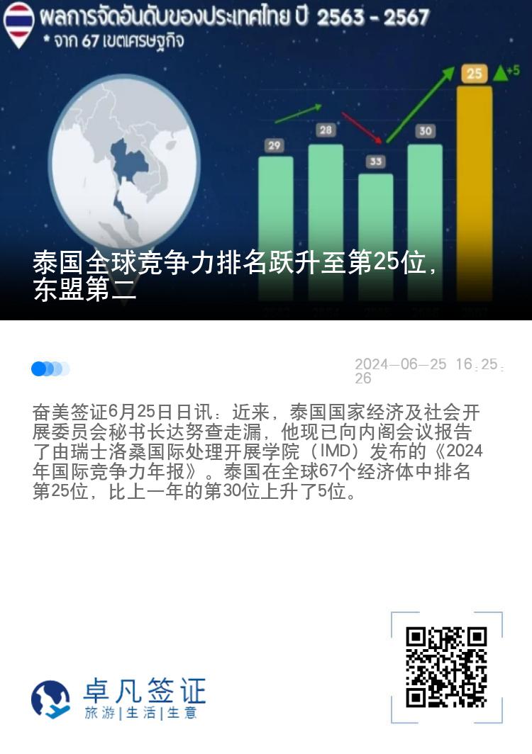 泰国全球竞争力排名跃升至第25位，东盟第二