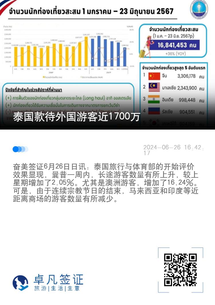 泰国款待外国游客近1700万