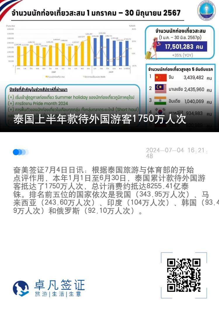 泰国上半年款待外国游客1750万人次