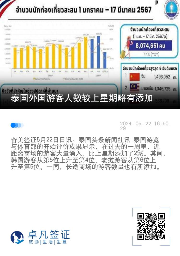 泰国外国游客人数较上星期略有添加
